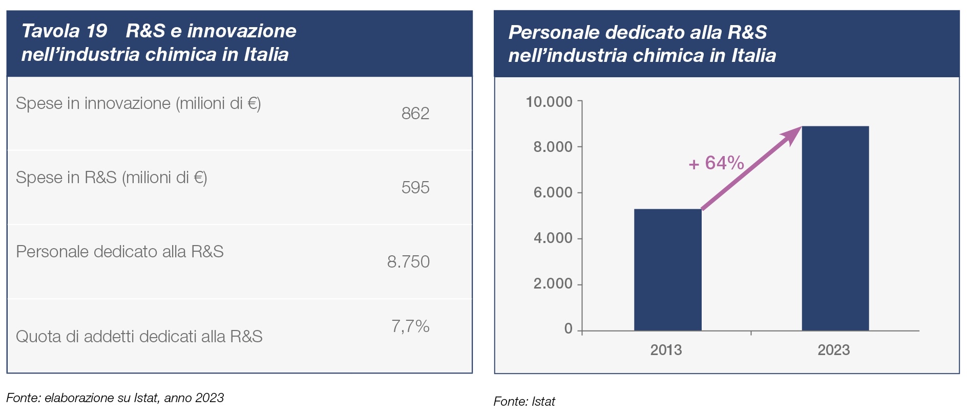 Grafico R&S e innovazione nell'industria chimica in Italia e grafico sul personale dedicato alla R&S nell'industria chimica in Italia